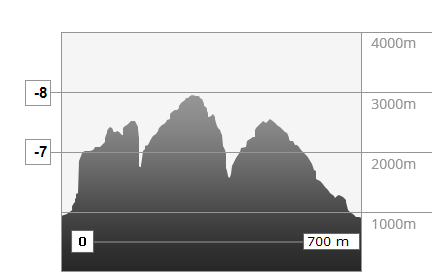 Weather in the mountains